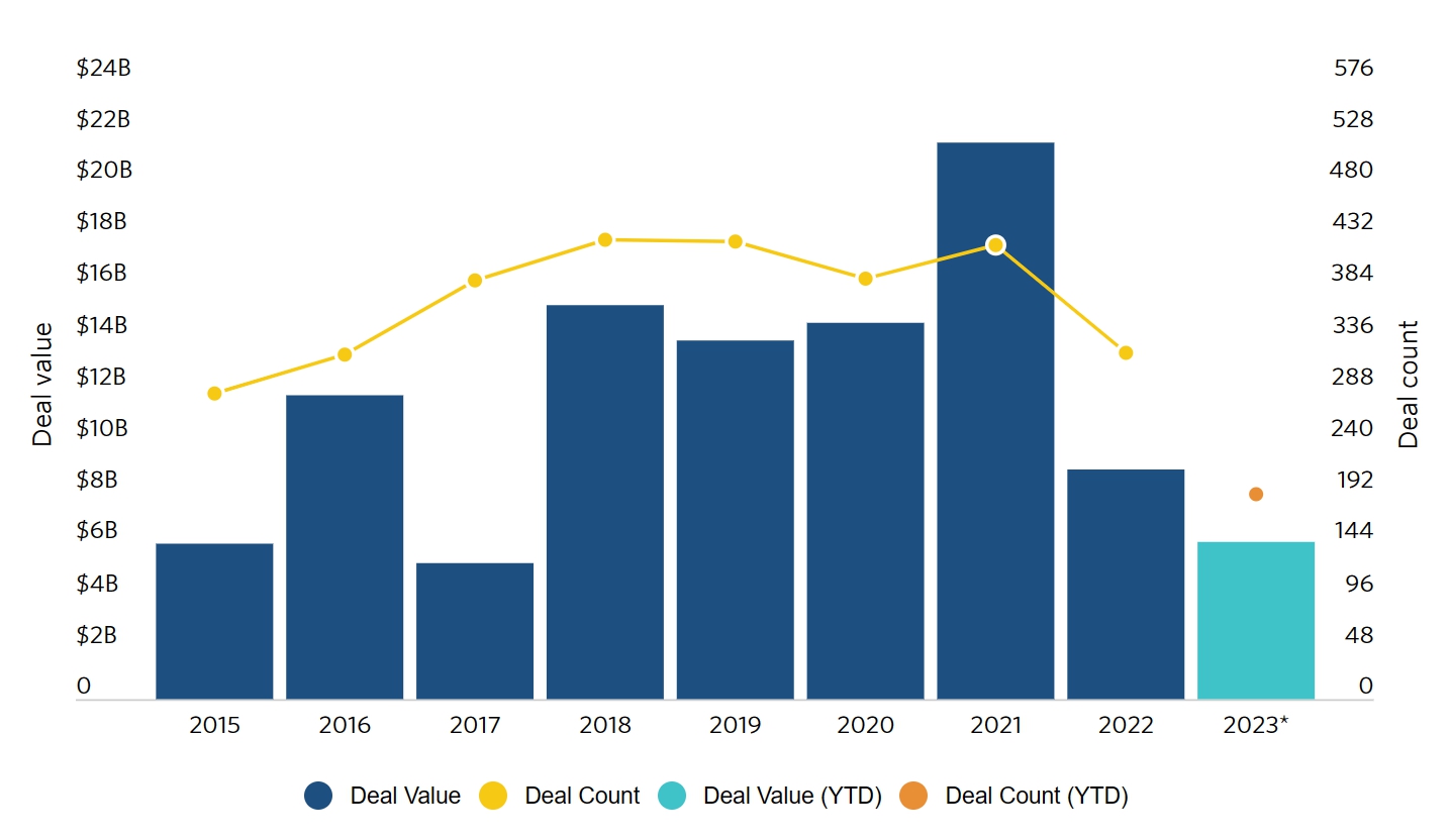 US VC deal activity in mobility tech