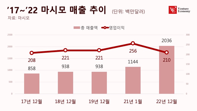 1722-마시모-매출-추이