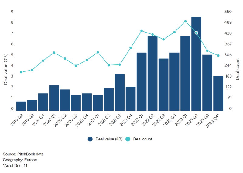 European-VC-fintech-investment-peaked-in-2022