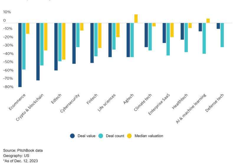 Year-over-year-change-in-US-VC-deal-value-deal-count-and-median-valuation