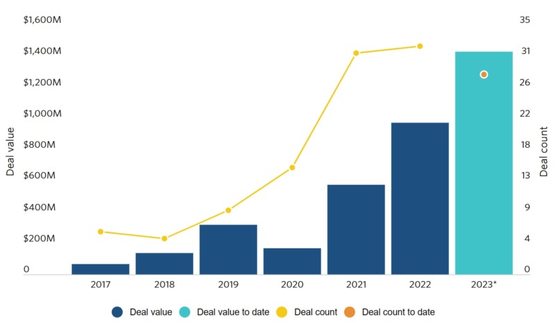 US VC dealmaking in the hydrogen energy vertical took off in 2023