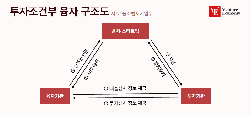 투자조건부-융자-구조도