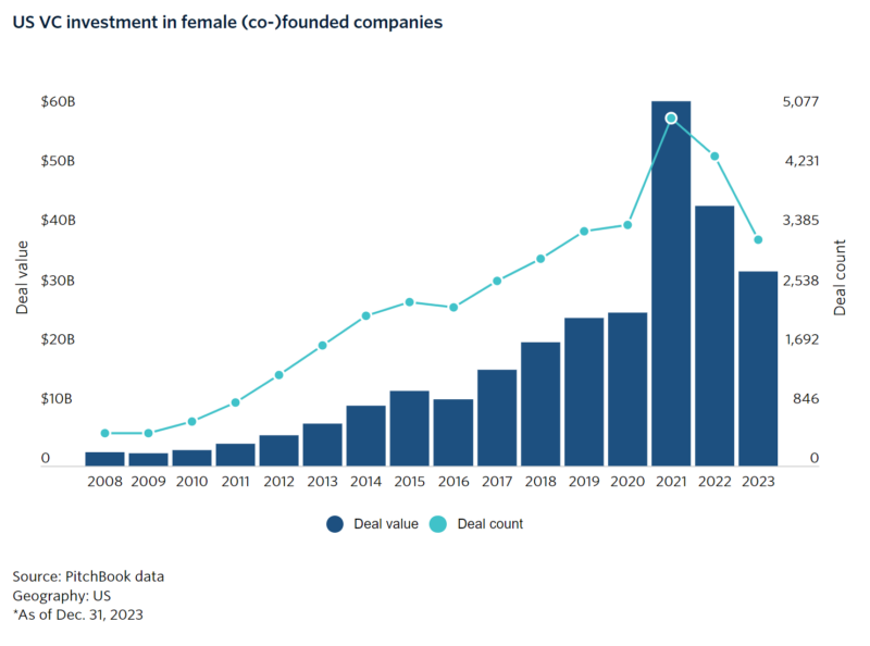 US-VC-in-female_Pitchbook_20240111