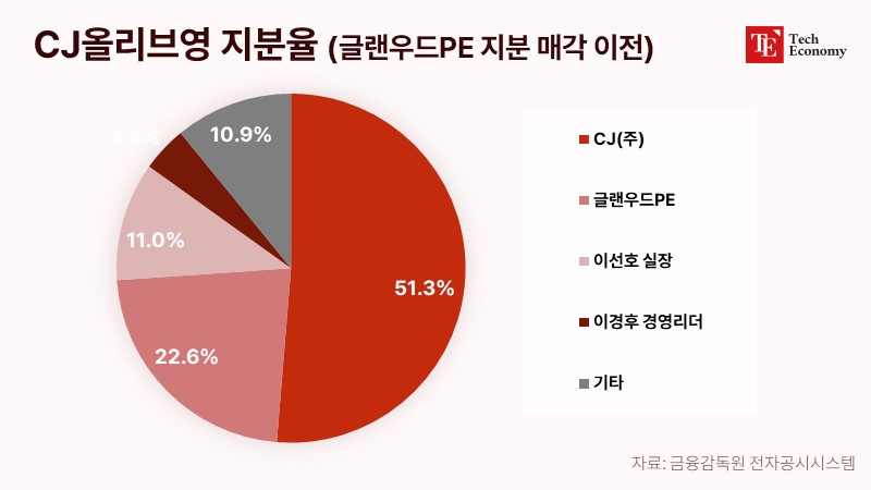 CJ올리브영-지분율-글랜우드PE-지분-매각-이전