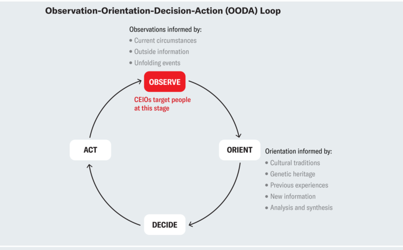 OODA loop