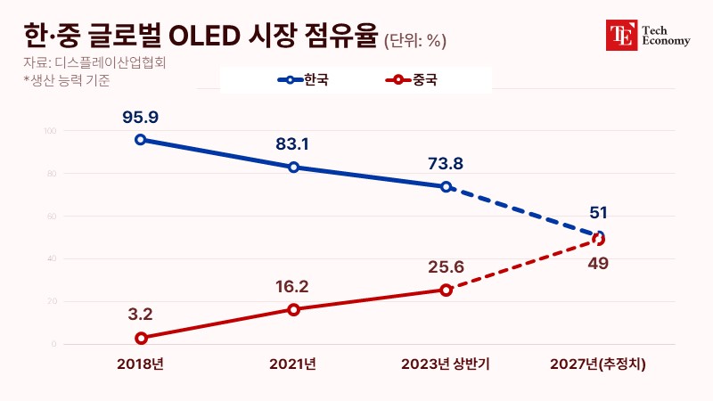 KOR_CN_OLED_market-share_TE_003_20240605
