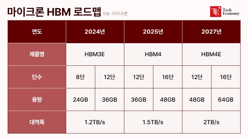 Micron_HBM_roadmap_TE_20240603