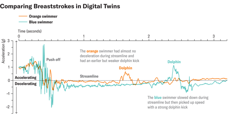Digital Twins Boost Swimmer Speeds Graphic2 ScientificAmerican 20240711