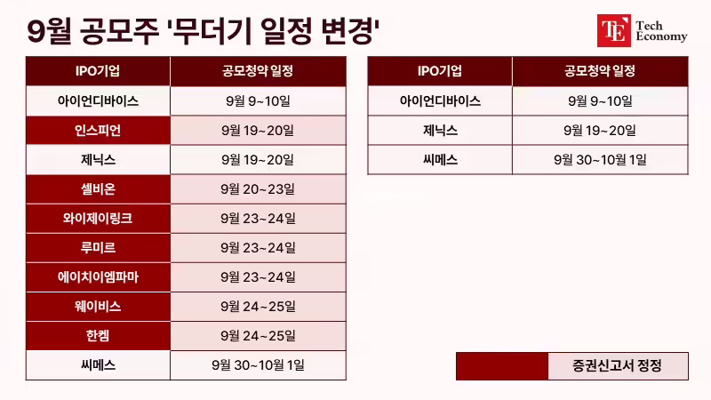 9월 공모주 '무더기 일정 변경' (1)