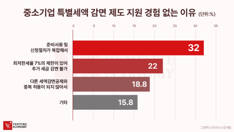 중소기업특별세액감면제도 “절차 복잡, 홍보 부족으로 이용↓”