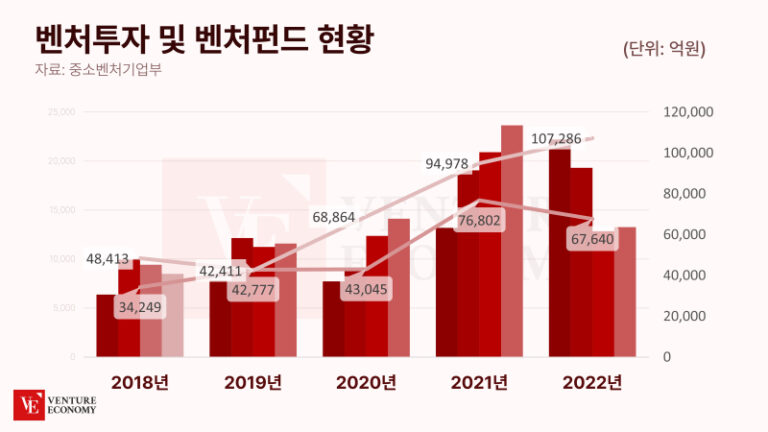 [기자수첩] 보고서로 알아보는 2022 결산 및 2023 세계 VC 동향 – ⑧ Korea