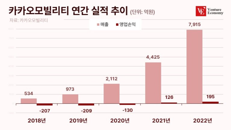 카카오모빌리티-연간-실적-추이