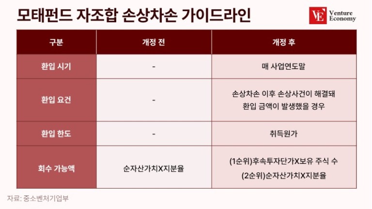 모태펀드-자조합-손상차손-가이드라인