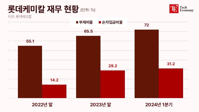 lotte chemical financial TE 20240809